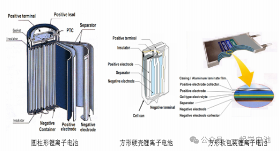 方形、软包、圆柱电池对比