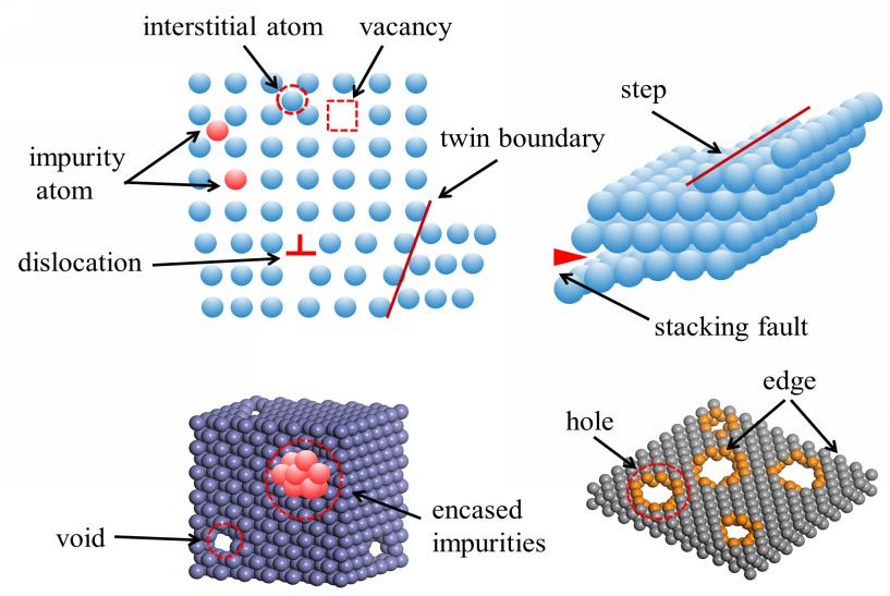 晶体缺陷：点 - 线 - 面 - 体分类、多维度表征（ACTEM/XRD/EPR）及调控策略