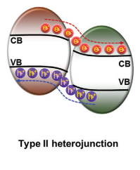 异质结：类型、制备方法、表征技术及电荷转移机理