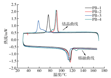 材料热性能分析方法之一：差示扫描量热法 DSC（下）
