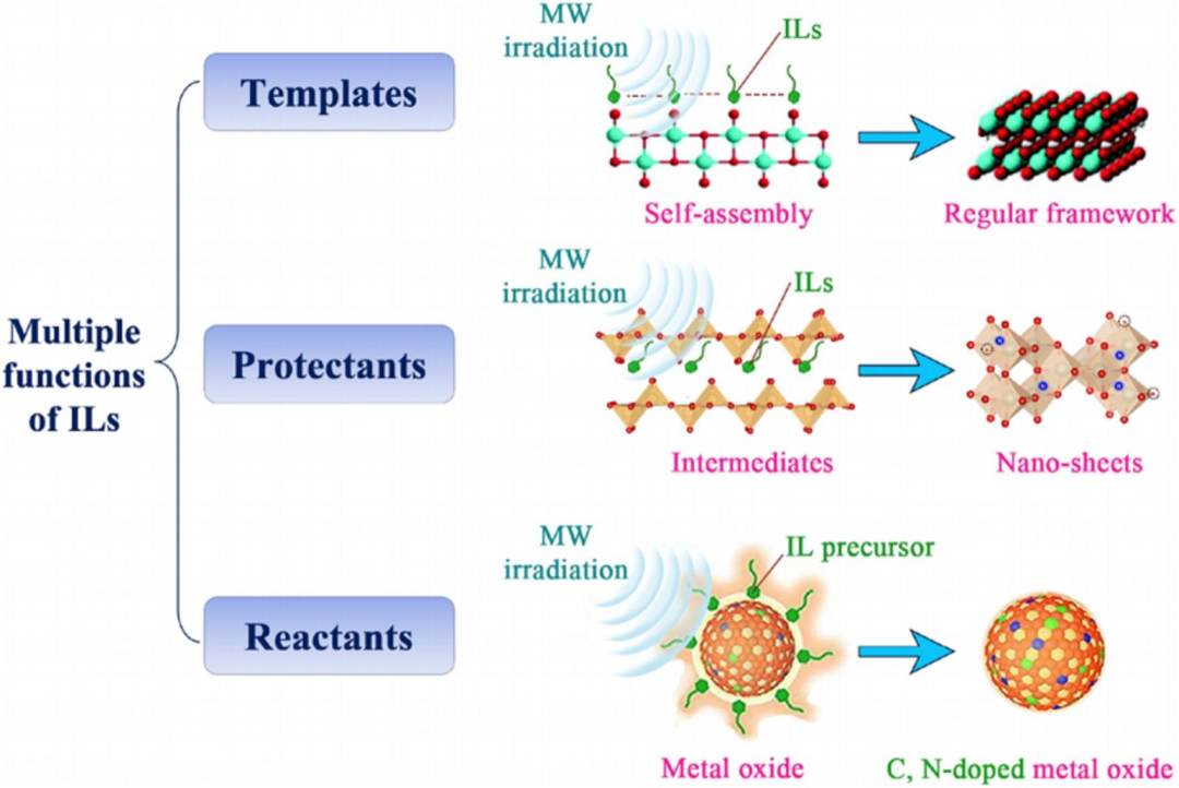 什么是离子液体？定义、分类、特征公式及 DSC/TGA/MD 分析技术合集