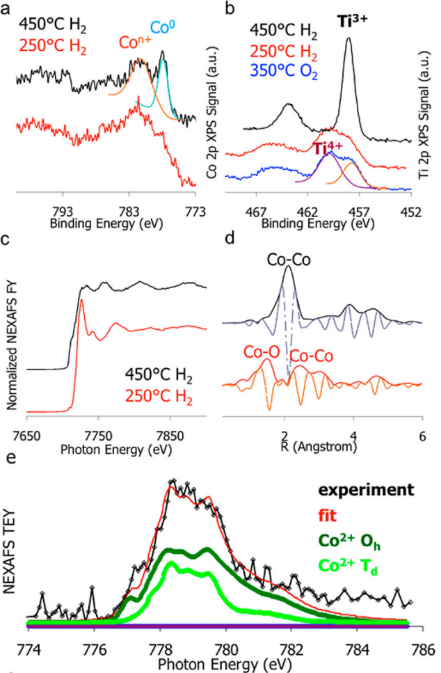 XPS峰位移分析指南：从工作原理到电荷转移与价态表征