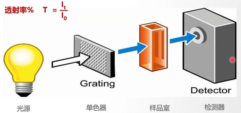 紫外可见分光光度计的基本内容及应用