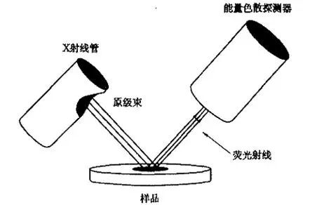 WDXRF 和 EDXRF 的原理及区别