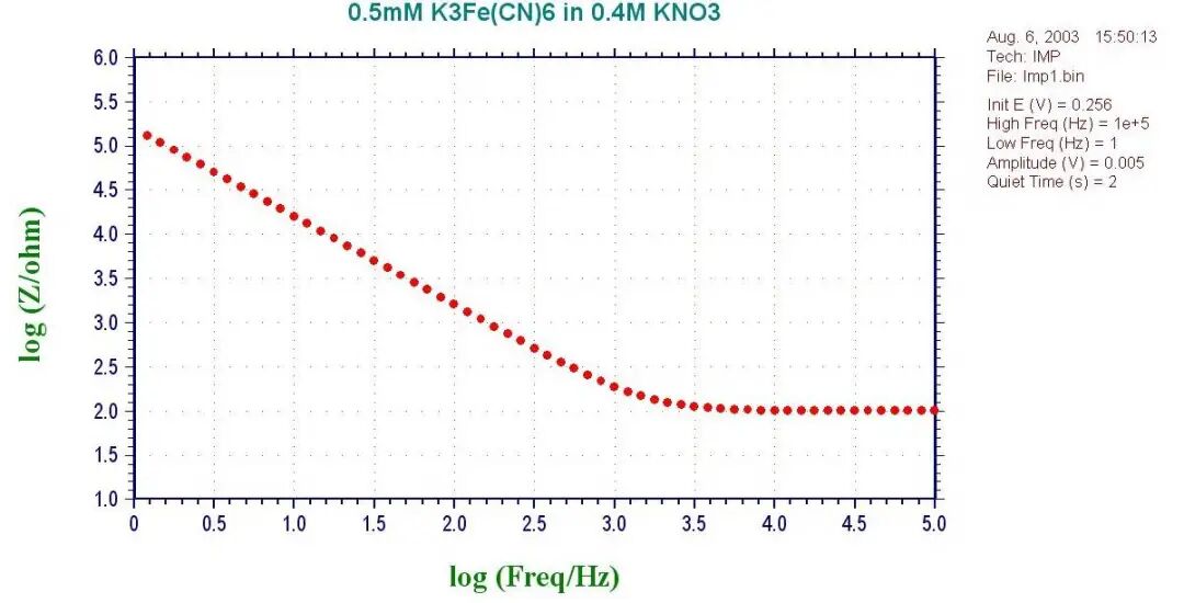 什么是电化学阻抗谱？