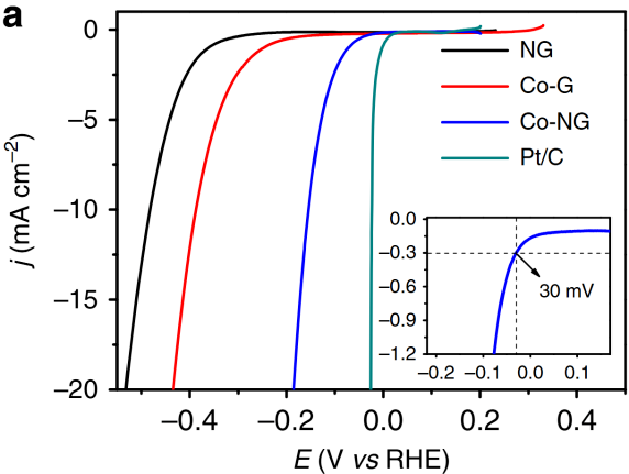 电催化核心参数辨析：过电位与起始电位的区别与关联