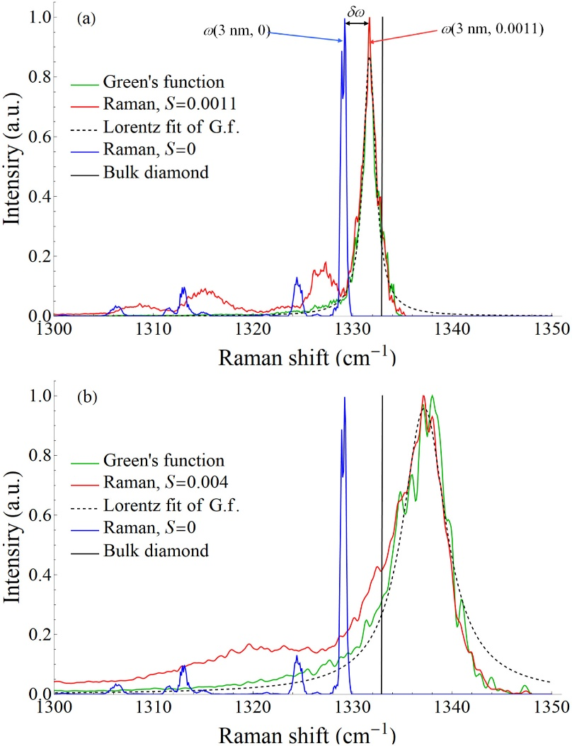 拉曼峰左移、右移、宽化的原因？