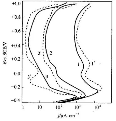 电化学测试（二）几种常用的测试方法