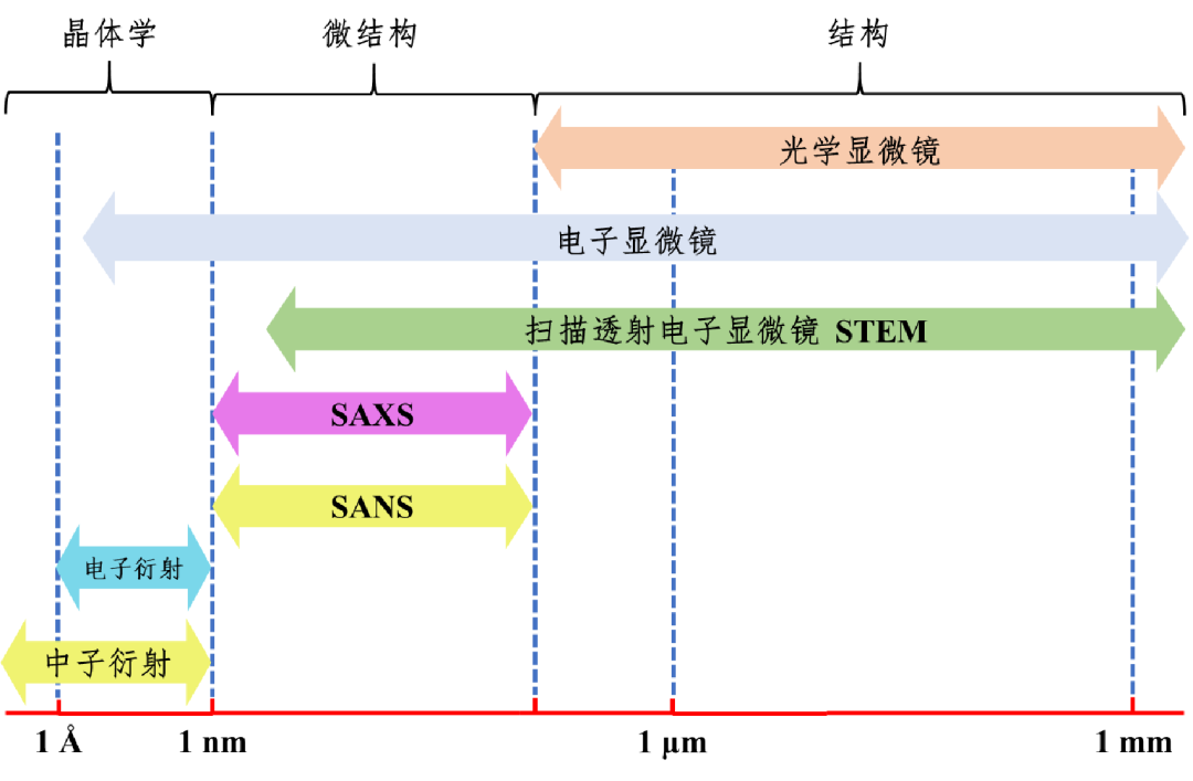 小角 X 射线散射（SAXS）——研究材料亚微观结构
