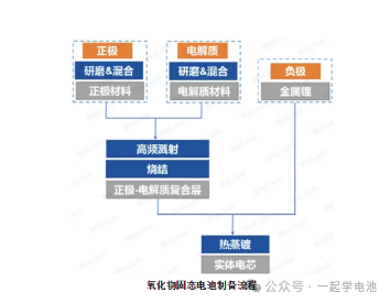 固态电池制备流程简述（硫化物氧化物聚合物基，附设备及问题）（附工艺设备）