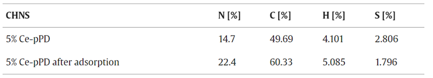 样品中 CHNOS 含量的检测——有机元素分析仪（EA）