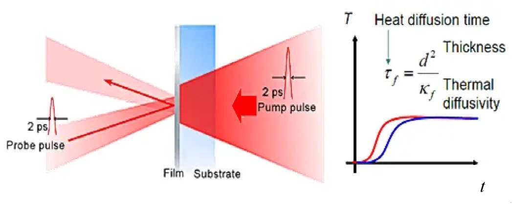 大多数材料导热性能的测试：激光导热仪