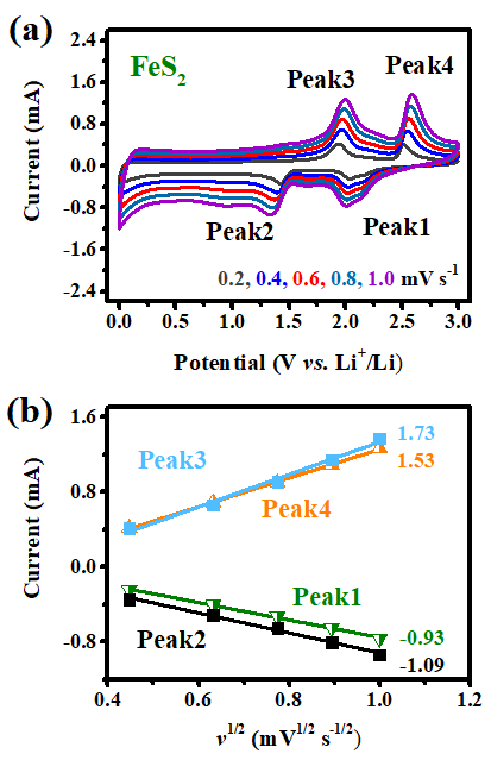 电化学测试 | 循环伏安法的应用