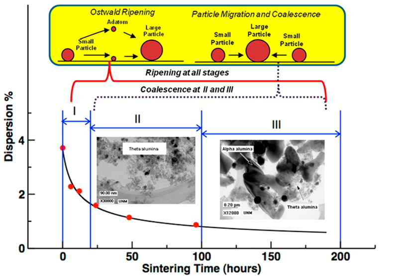 催化剂烧结：看这篇就够了！从微观机制到宏观抗衰的全面拆解