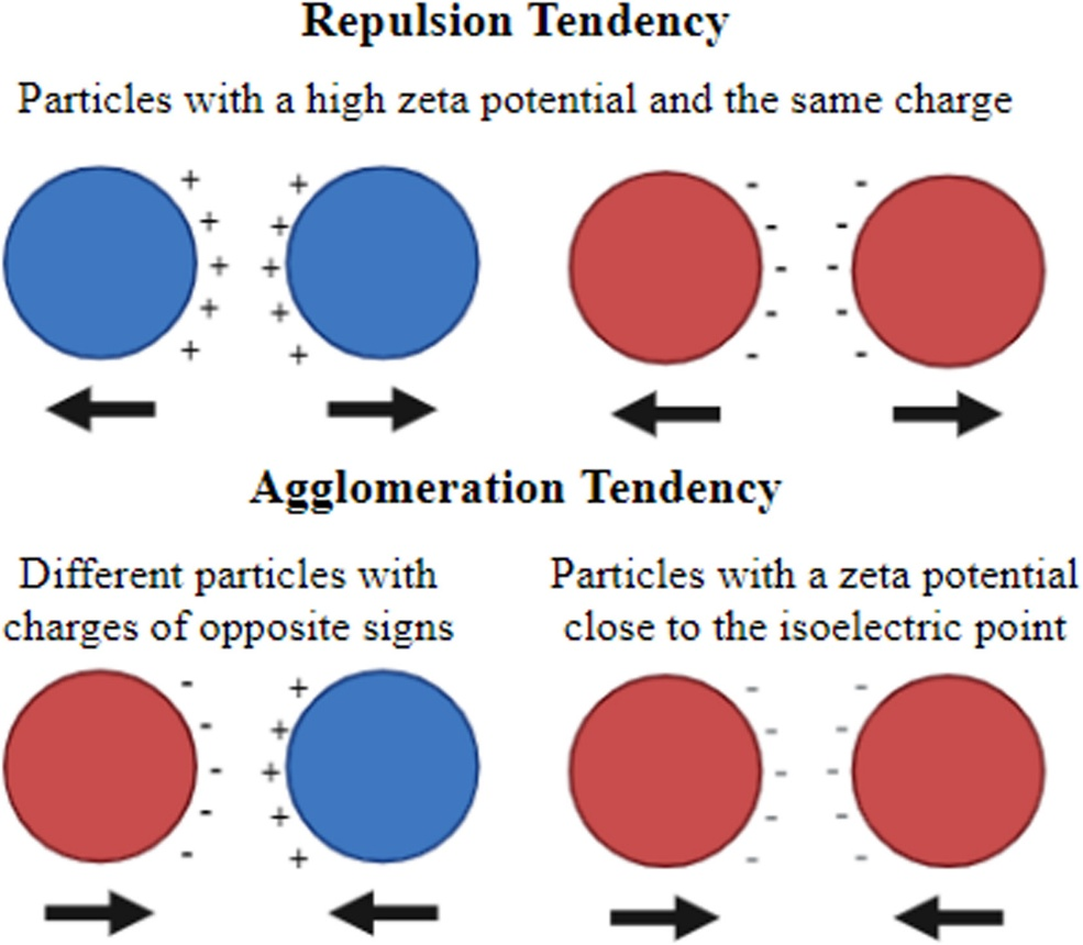 Zeta电位：表征颗粒表面电荷的关键指标与测量方法详解
