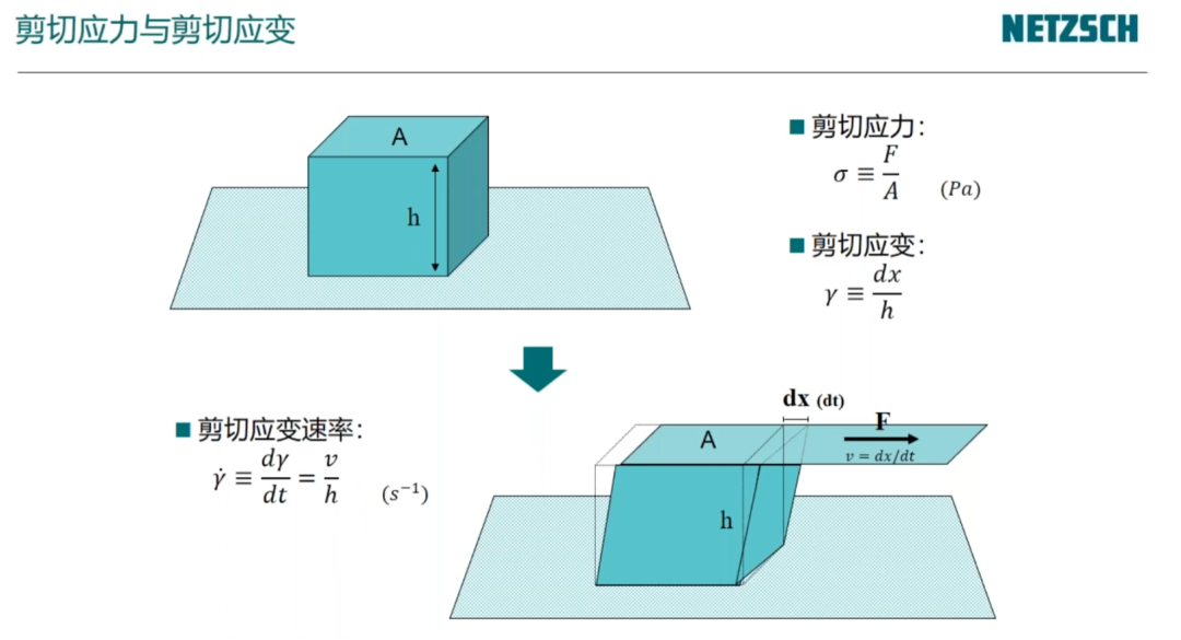 流变学基础：黏度与黏弹性测试