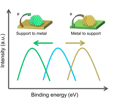 金属-载体电子相互作用（EMSI）：机制、表征与应用