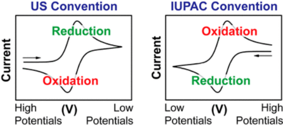 如何分析电子转移？基于循环伏安法（CV）、紫外-可见吸收光谱（UV-Vis）、X射线光电子能谱（XPS）等技术的判断依据与应用