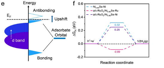 一文读懂d带中心：上移与下移的深层原因及精准调控策略