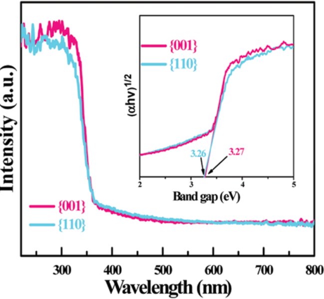 电子结构表征技术：紫外可见漫反射光谱（UV-Vis DRS）