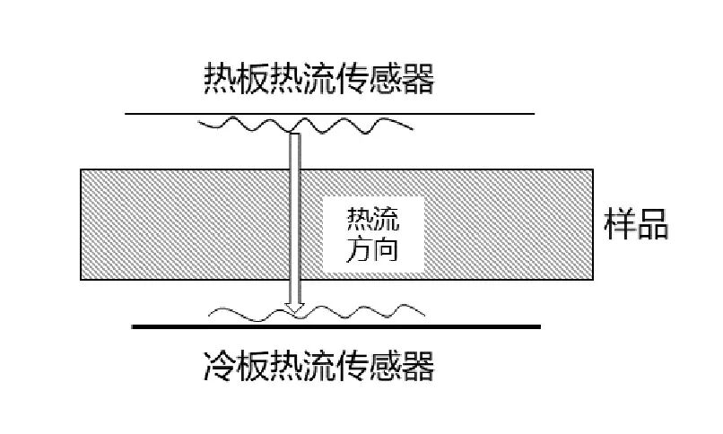 大多数材料导热性能的测试：激光导热仪