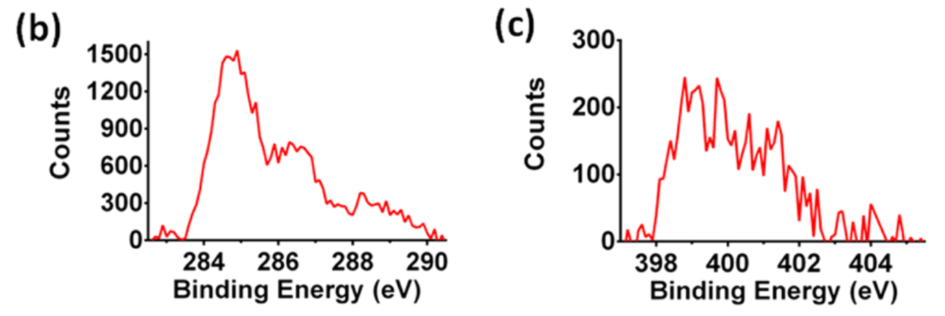 价态变化，XPS峰往哪移？