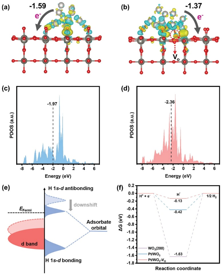 一文读懂d带中心：上移与下移的深层原因及精准调控策略