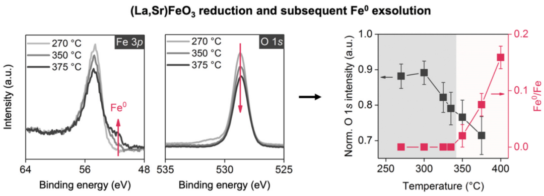 XPS间接表征氧空位的原理、方法与常见误区分析