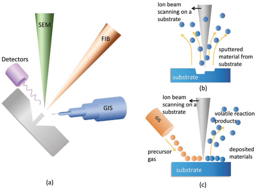 纳米级精准操控！FIB 技术在材料科学与半导体领域的核心应用解析