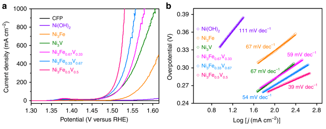 电催化核心参数辨析：过电位与起始电位的区别与关联