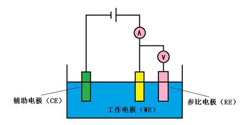 电化学工作站操作指南LSV/CV/EIS（含测试教程）