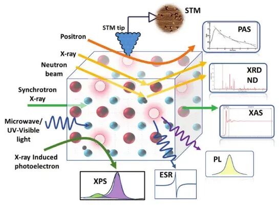 氧空位如何表征？基于Raman、EPR、XPS、DFT、STM、ECM、HAADF-STEM的多技术解析与催化应用