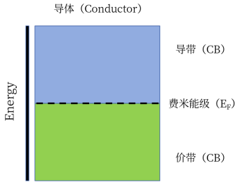 费米能级：从基本概念到DFT、XPS、Mott-Schottky等现代测定技术