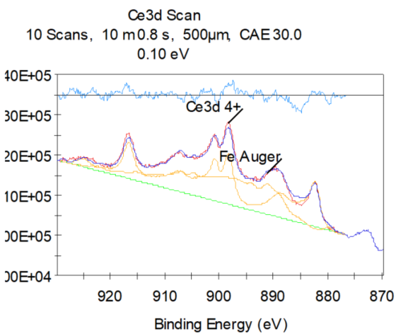 如何分析XPS图谱？