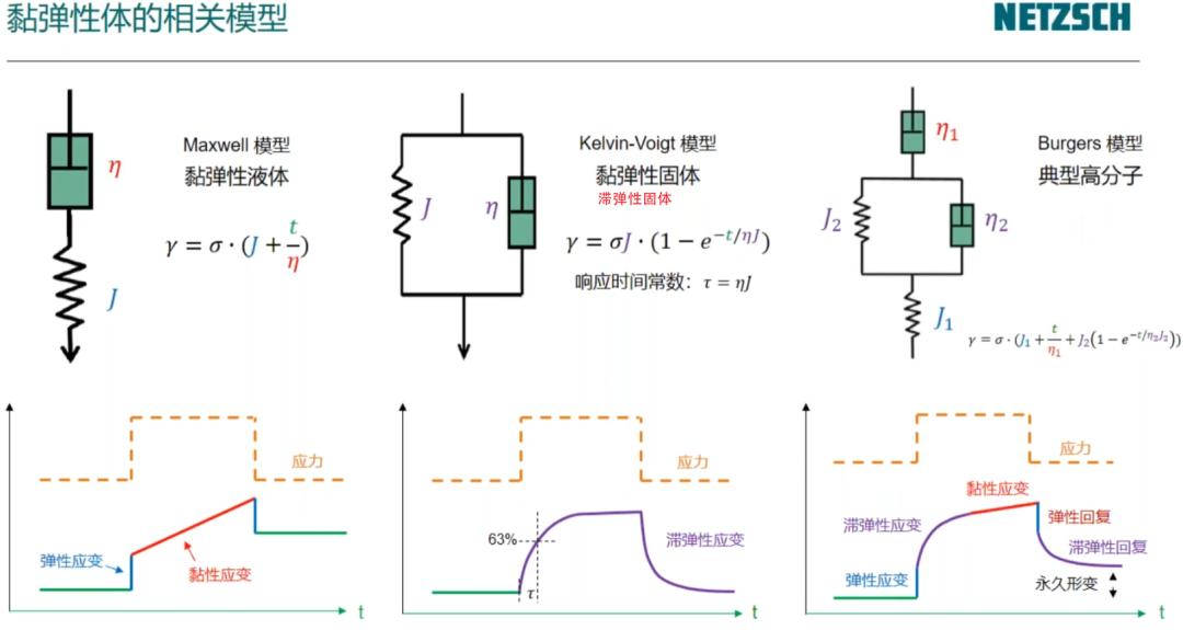 流变学基础：黏度与黏弹性测试