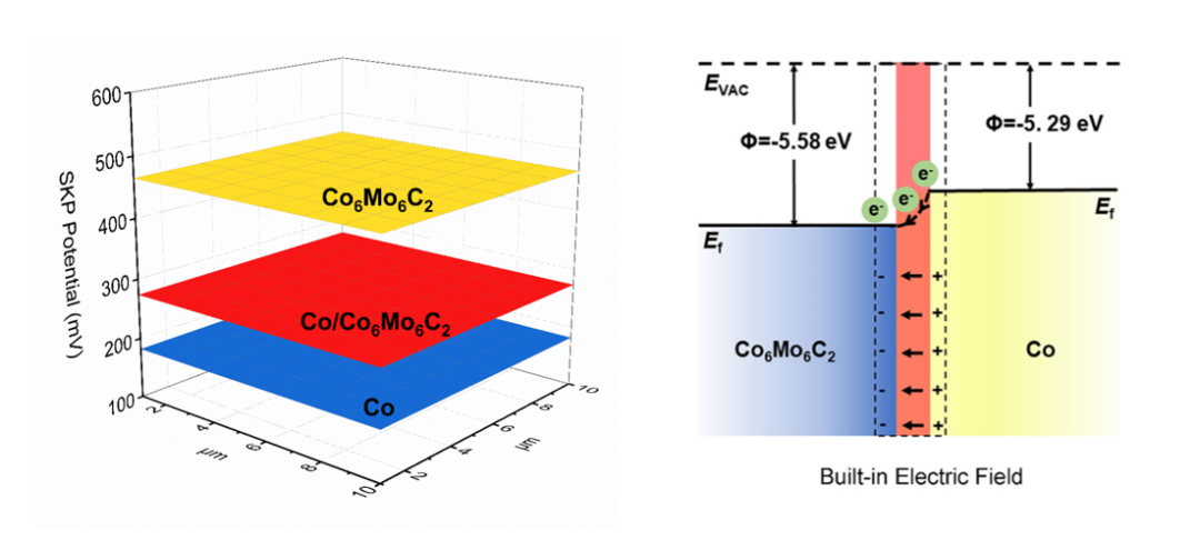 内建电场是什么？如何通过功函数梯度/多孔结构调控？SEM/TEM/XPS表征全指南