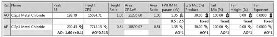 XPS 数据处理软件 Avantage 的应用