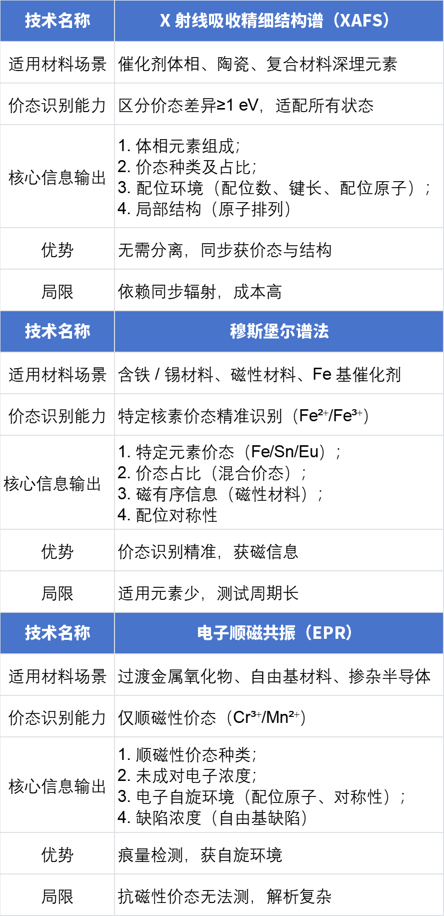 如何分析价态？2分钟锁定适配粉/膜/块体、区分表面/体相、追踪动态变化的表征技术