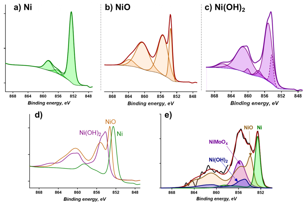 XPS 峰为何左移或右移？氧化态、电荷转移等关键因素拆解