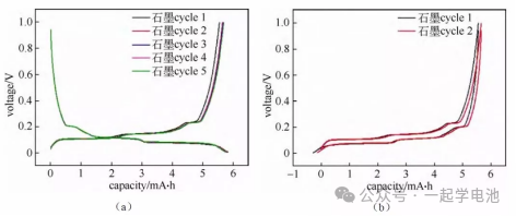 电池研发的充放电测试方法及相关的电池性能测试（以扣式锂电为例）