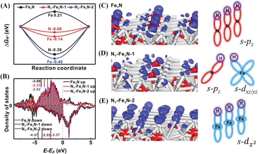 轨道杂化如何影响分子吸附？d-p杂化通过电子重排与成键效应调控吸附性能