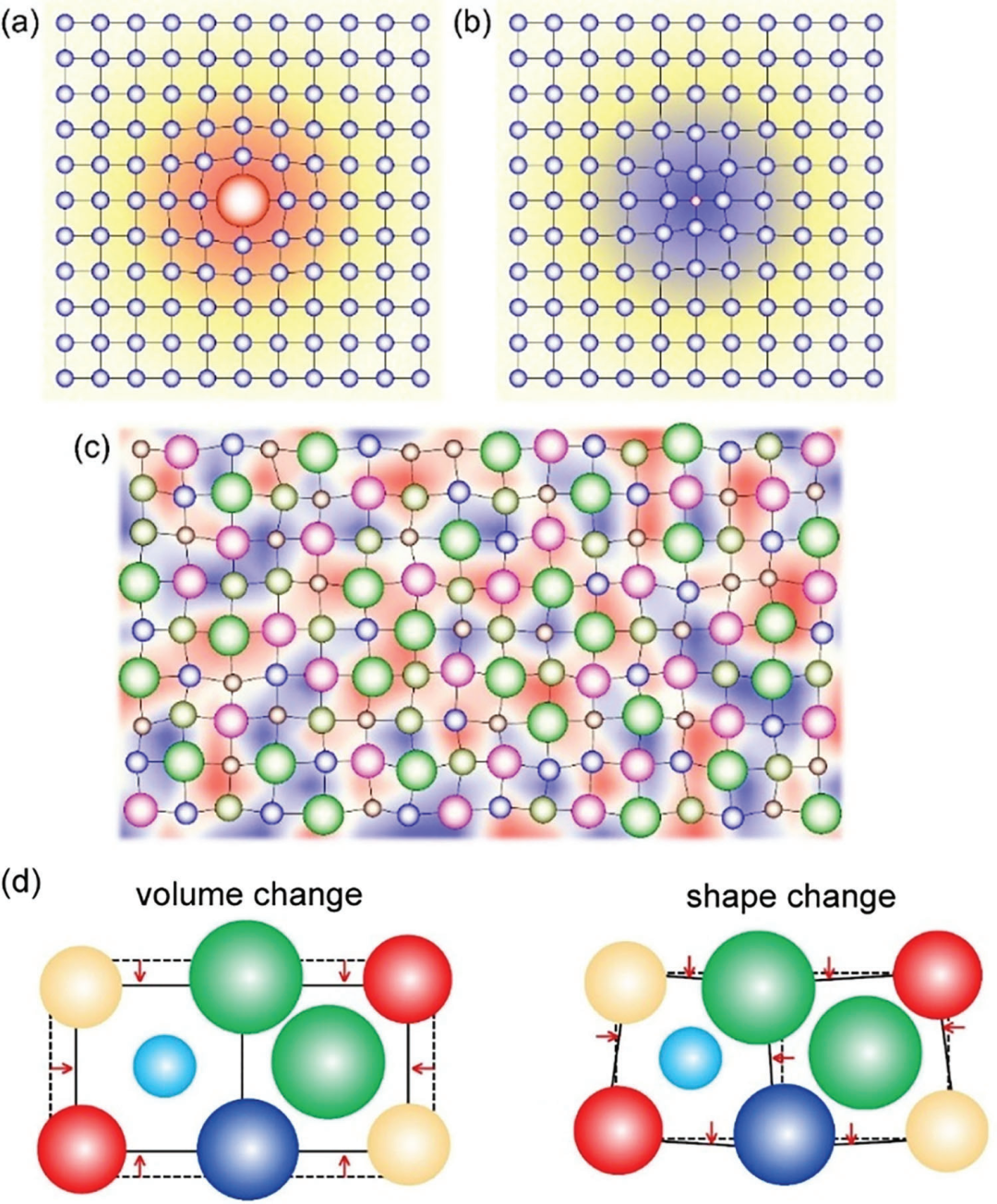 晶格畸变 VS 晶格应变