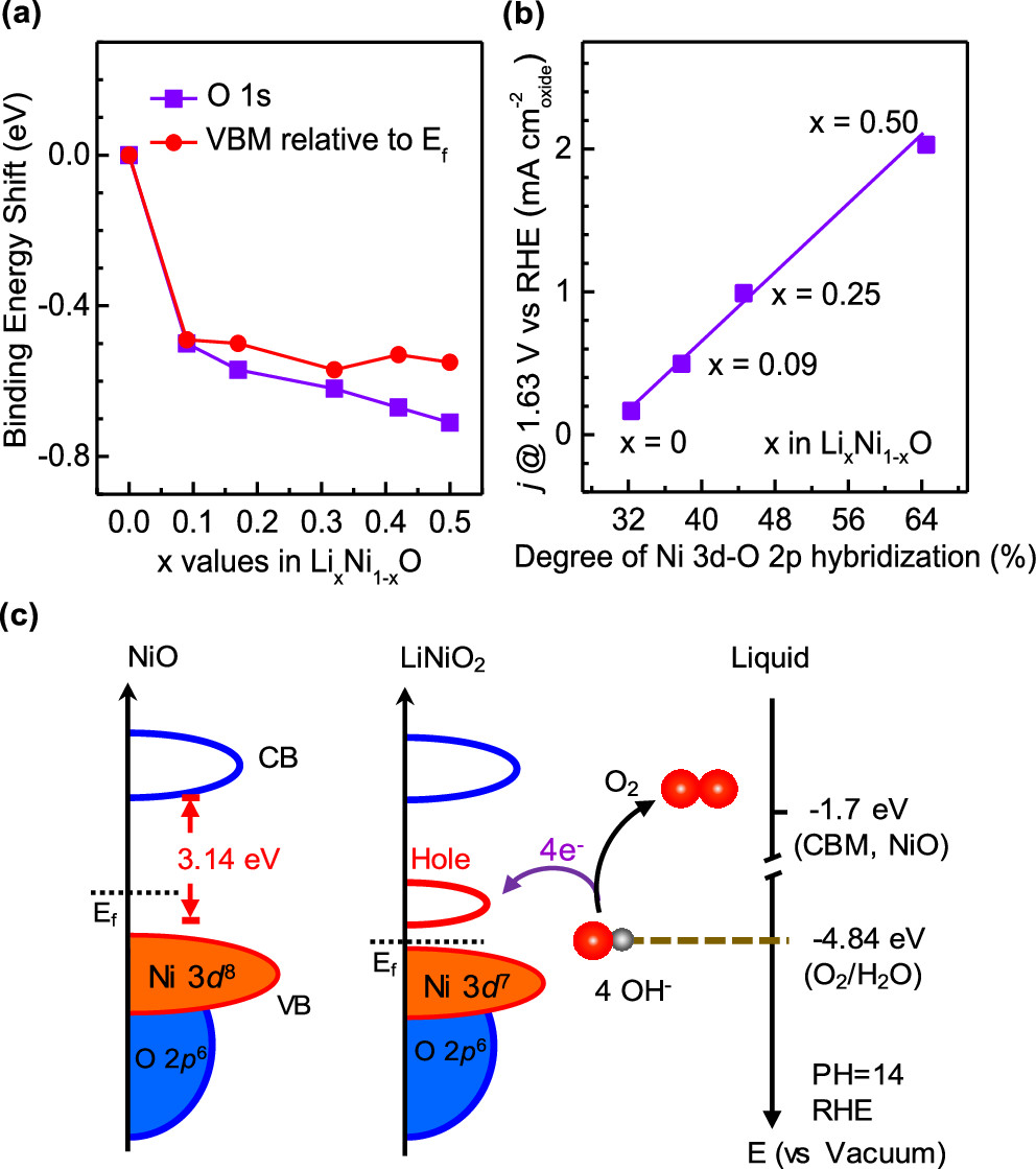 电子结构调控：定义、d带中心理论与应用