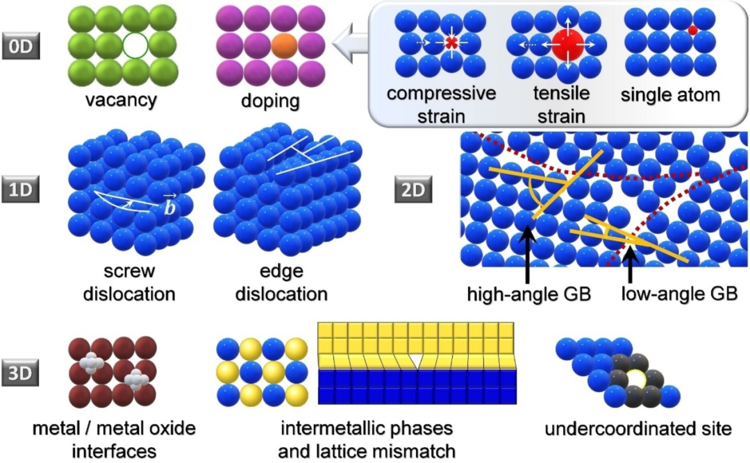 电子结构调控：定义、d带中心理论与应用