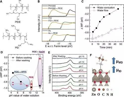 紫外光电子能谱（UPS）的分析应用