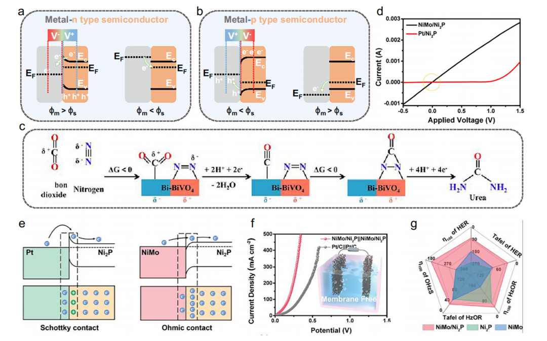内建电场的科学内涵：定义、关键公式（吉布斯/泊松等）与电子表征技术（KPFM/EIS等）及结构调控策略
