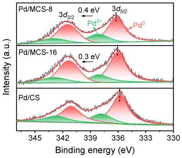 价态变化，XPS峰往哪移？
