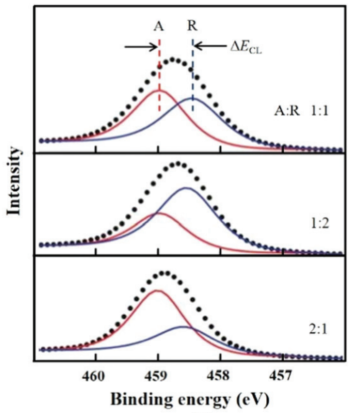 价态变化，XPS峰往哪移？