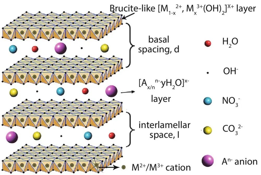 二维材料LDH结构的特点有哪些？