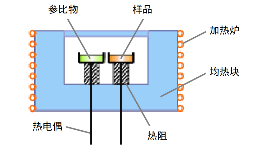 材料热性能分析方法之一：差示扫描量热法 DSC（上）